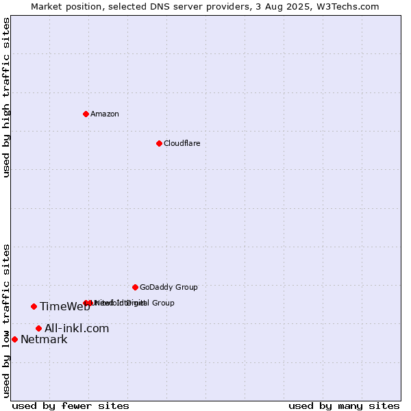Market position of All-inkl.com vs. TimeWeb vs. Netmark