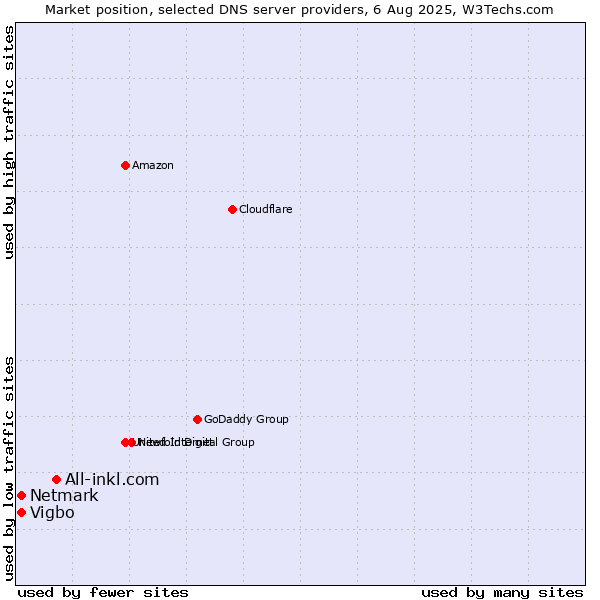 Market position of All-inkl.com vs. Vigbo vs. Netmark