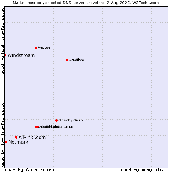 Market position of All-inkl.com vs. Netmark vs. Windstream