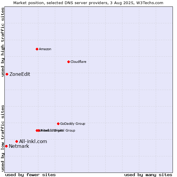 Market position of All-inkl.com vs. ZoneEdit vs. Netmark
