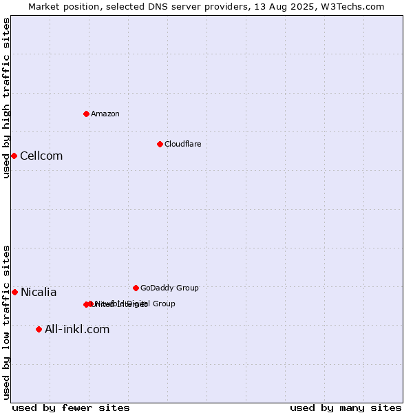 Market position of All-inkl.com vs. Nicalia vs. Cellcom