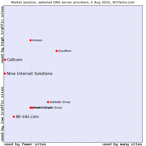 Market position of All-inkl.com vs. Cellcom vs. Nine Internet Solutions
