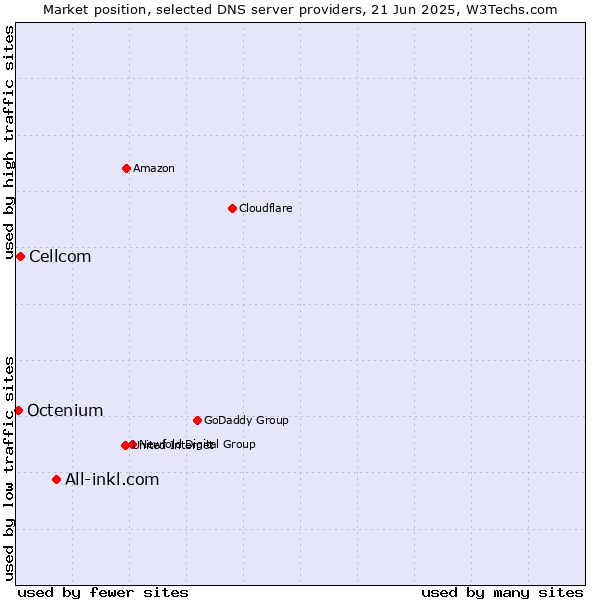 Market position of All-inkl.com vs. Cellcom vs. Octenium