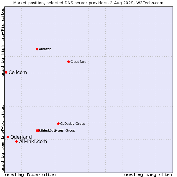Market position of All-inkl.com vs. Oderland vs. Cellcom