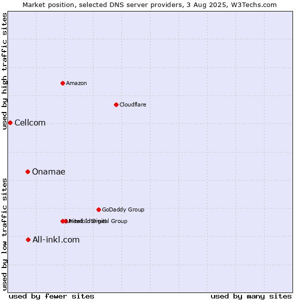 Market position of All-inkl.com vs. Onamae vs. Cellcom