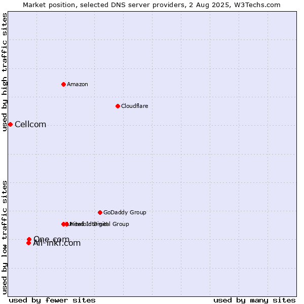 Market position of One.com vs. All-inkl.com vs. Cellcom