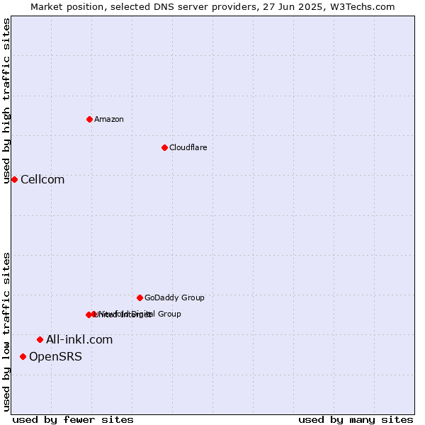 Market position of All-inkl.com vs. OpenSRS vs. Cellcom