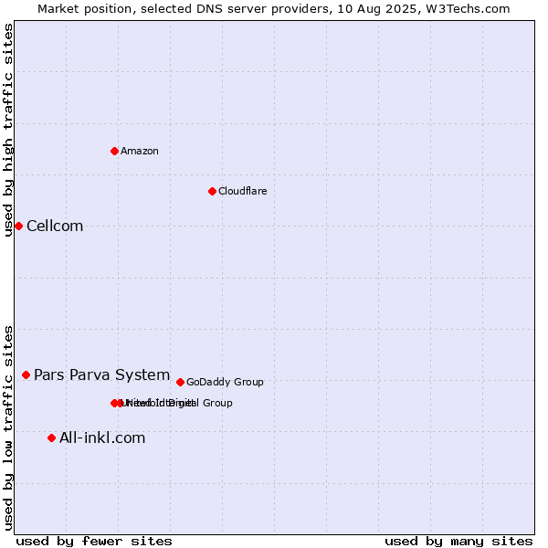 Market position of All-inkl.com vs. Pars Parva System vs. Cellcom