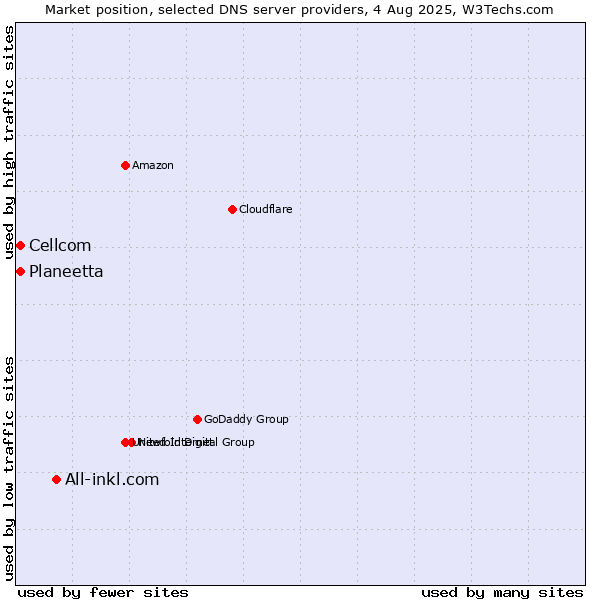 Market position of All-inkl.com vs. Planeetta vs. Cellcom