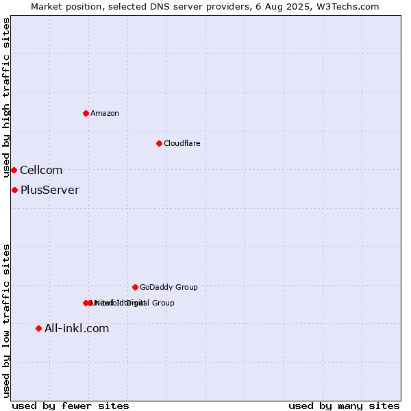 Market position of All-inkl.com vs. PlusServer vs. Cellcom