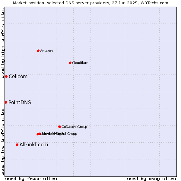 Market position of All-inkl.com vs. Cellcom vs. PointDNS