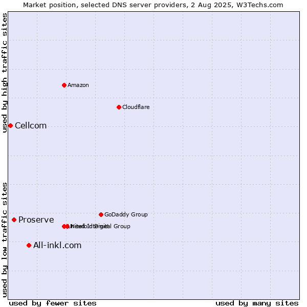 Market position of All-inkl.com vs. Proserve vs. Cellcom