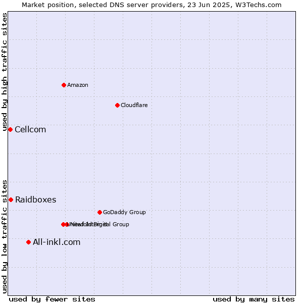 Market position of All-inkl.com vs. Raidboxes vs. Cellcom