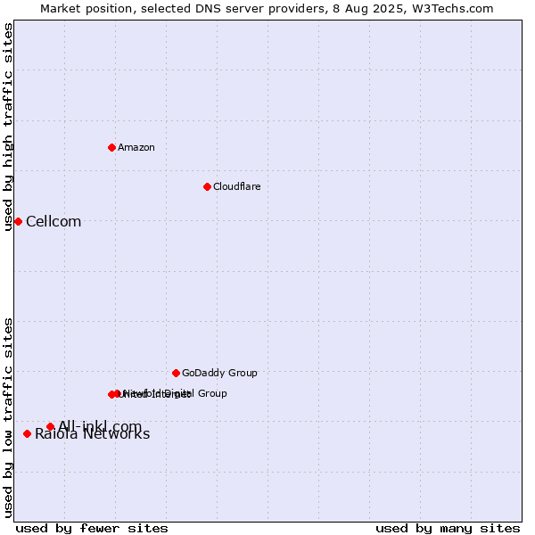 Market position of All-inkl.com vs. Raiola Networks vs. Cellcom