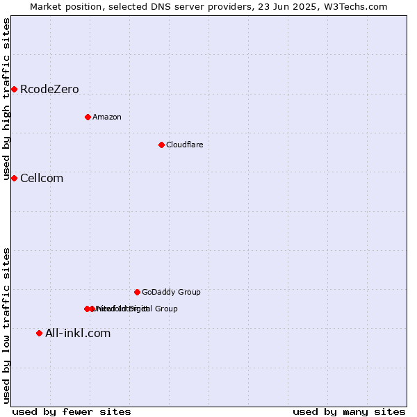 Market position of All-inkl.com vs. Cellcom vs. RcodeZero