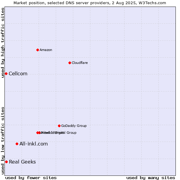 Market position of All-inkl.com vs. Real Geeks vs. Cellcom