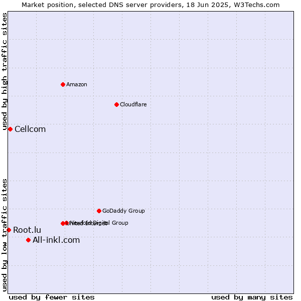 Market position of All-inkl.com vs. Cellcom vs. Root.lu