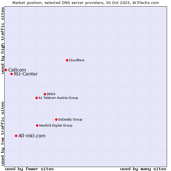 Market position of All-inkl.com vs. RU-Center vs. Cellcom