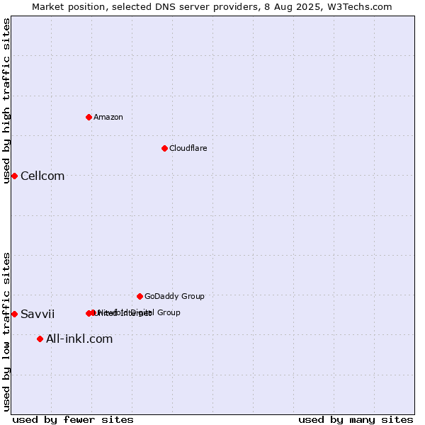 Market position of All-inkl.com vs. Cellcom vs. Savvii