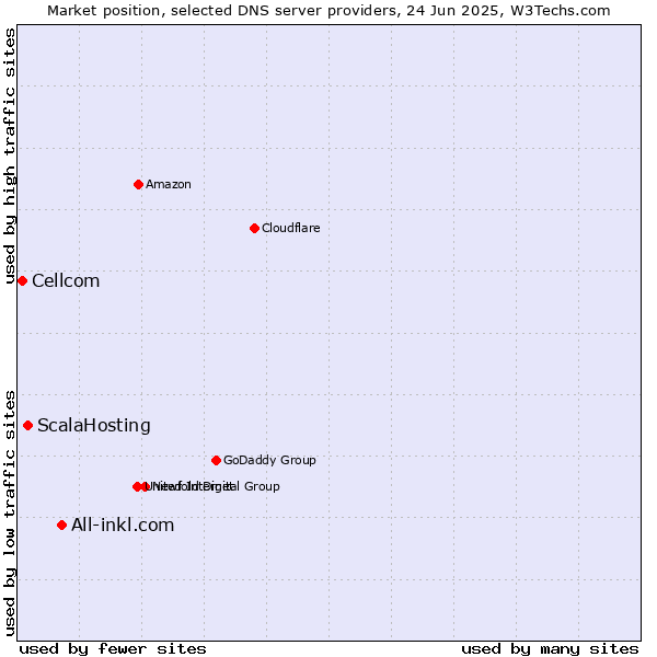 Market position of All-inkl.com vs. ScalaHosting vs. Cellcom