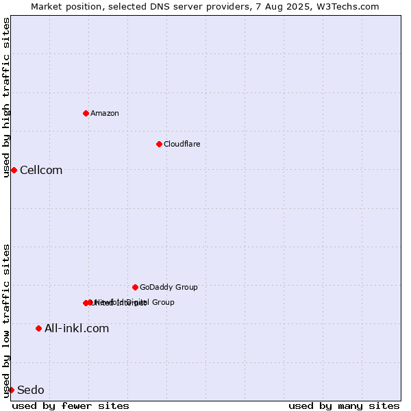 Market position of All-inkl.com vs. Cellcom vs. Sedo