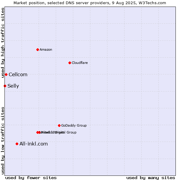 Market position of All-inkl.com vs. Cellcom vs. Selly