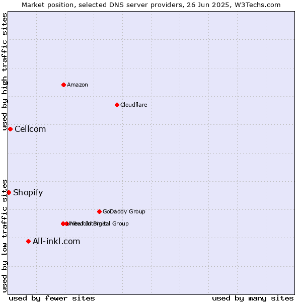 Market position of All-inkl.com vs. Cellcom vs. Shopify