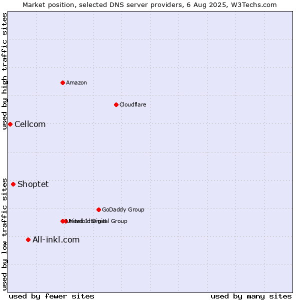Market position of All-inkl.com vs. Shoptet vs. Cellcom