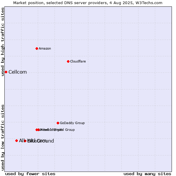 Market position of SiteGround vs. All-inkl.com vs. Cellcom