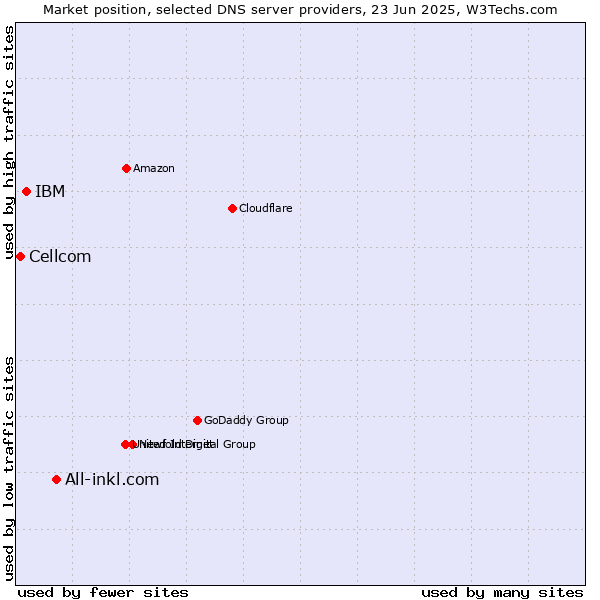 Market position of All-inkl.com vs. IBM vs. Cellcom