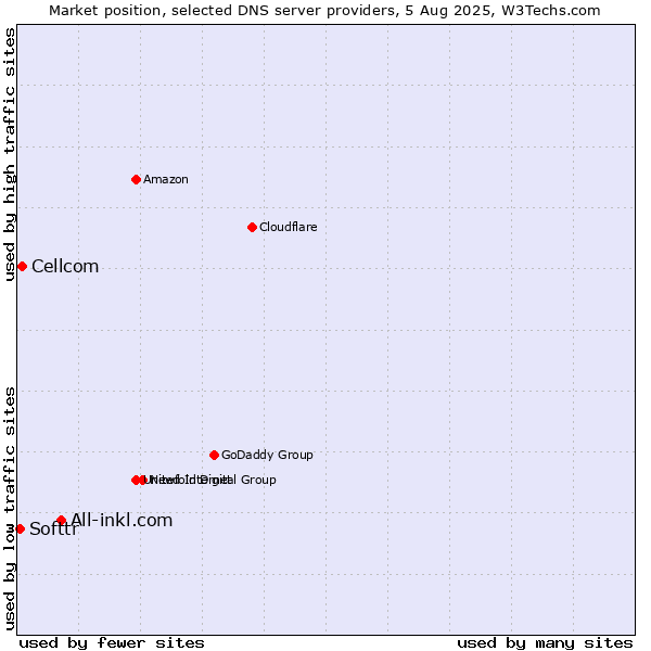 Market position of All-inkl.com vs. Cellcom vs. Softtr