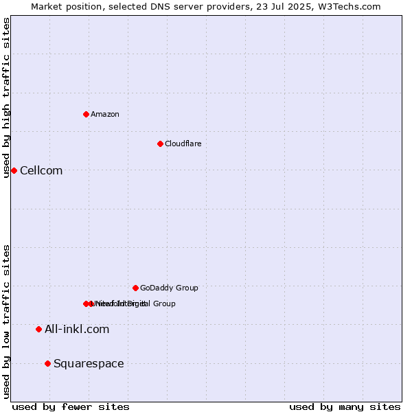 Market position of Squarespace vs. All-inkl.com vs. Cellcom