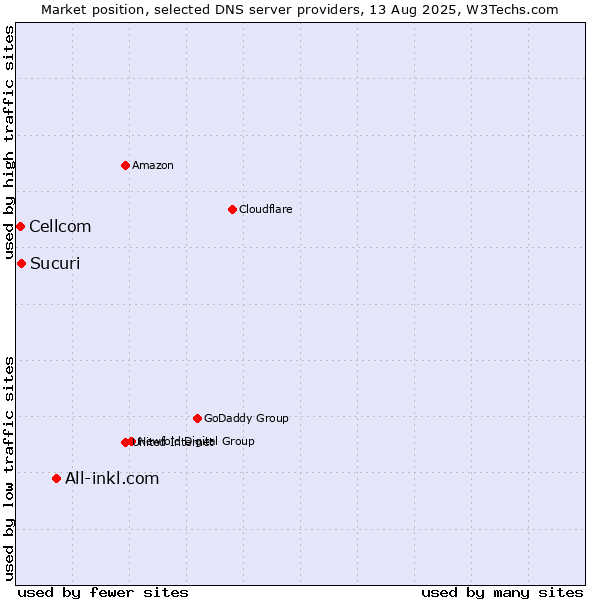 Market position of All-inkl.com vs. Sucuri vs. Cellcom