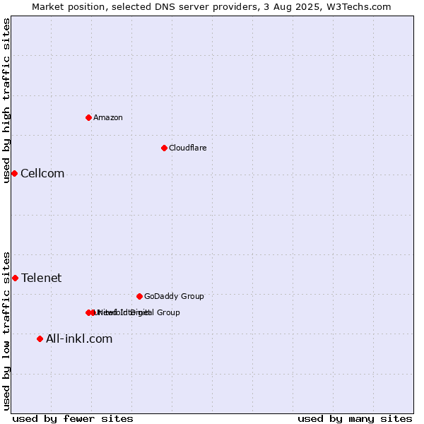 Market position of All-inkl.com vs. Telenet vs. Cellcom