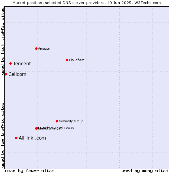 Market position of All-inkl.com vs. Tencent vs. Cellcom