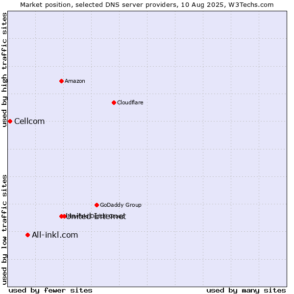 Market position of United Internet vs. All-inkl.com vs. Cellcom