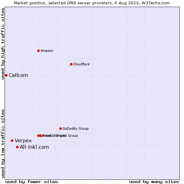 Market position of All-inkl.com vs. Verpex vs. Cellcom