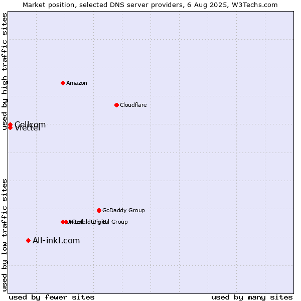 Market position of All-inkl.com vs. Cellcom vs. Viettel