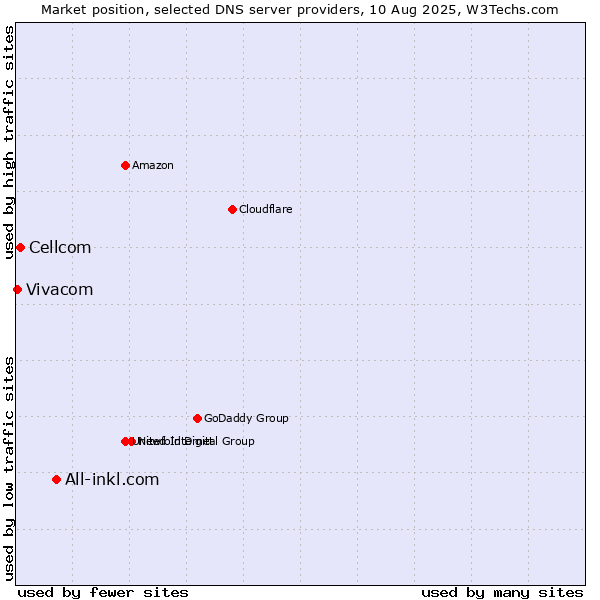 Market position of All-inkl.com vs. Cellcom vs. Vivacom