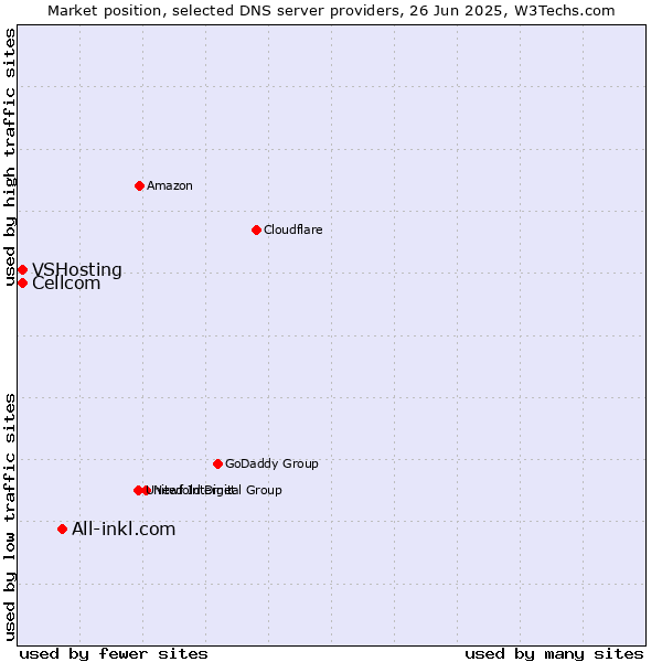 Market position of All-inkl.com vs. Cellcom vs. VSHosting