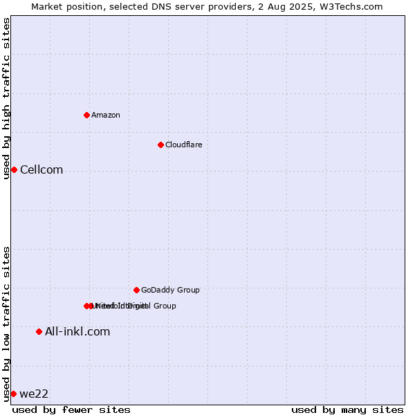 Market position of All-inkl.com vs. Cellcom vs. we22