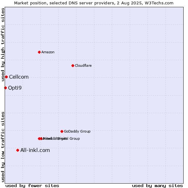 Market position of All-inkl.com vs. Cellcom vs. Opti9