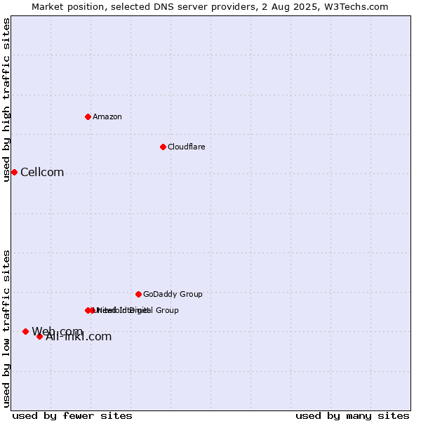 Market position of All-inkl.com vs. Web.com vs. Cellcom