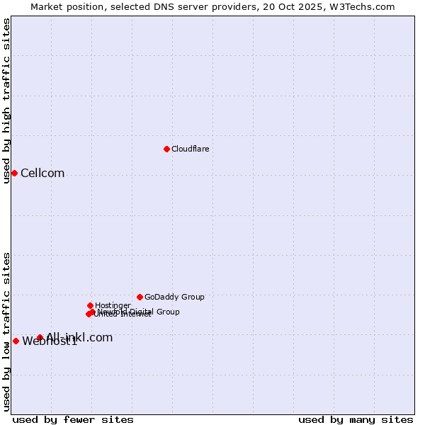 Market position of All-inkl.com vs. Webhost1 vs. Cellcom