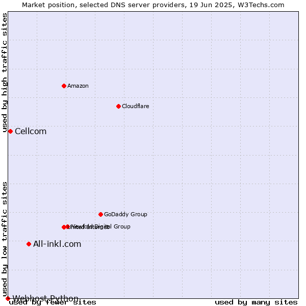 Market position of All-inkl.com vs. Cellcom vs. Webhost Python