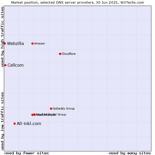 Market position of All-inkl.com vs. Cellcom vs. Webzilla