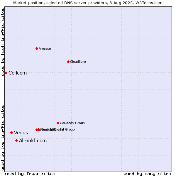 Market position of All-inkl.com vs. Vedos vs. Cellcom