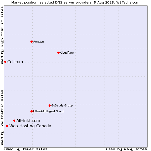 Market position of All-inkl.com vs. Web Hosting Canada vs. Cellcom