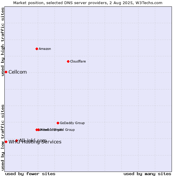 Market position of All-inkl.com vs. Cellcom vs. WHG Hosting Services