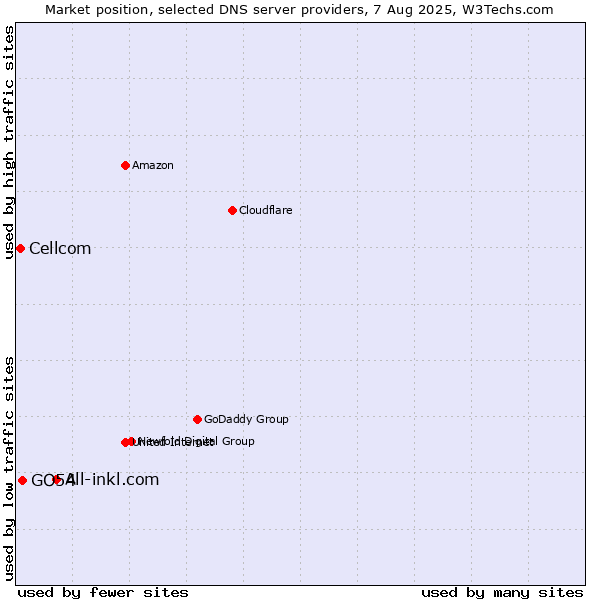 Market position of All-inkl.com vs. GO54 vs. Cellcom